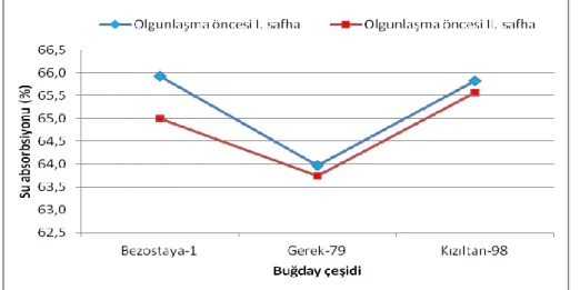 Şekil 4.31. OBBU paçallarından hazırlanan hamurlarda su absorbsiyonu değeri üzerine etkili  