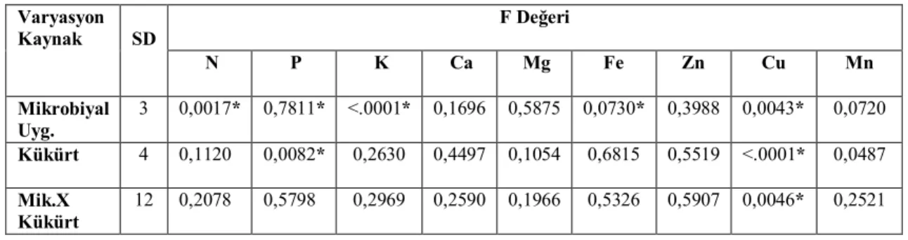 Çizelge 4.6. Mikrobiyal gübre ve farlklı dozlarda kükürt uygulamalarının mısır bitkisinin Makro ve mikro  Element Kapsam ile ilgili varyans analiz sonuçları(%)  