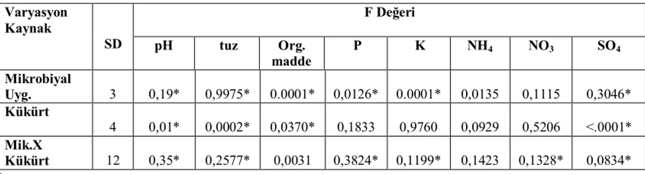 Çizelge  4.9.  Mikrobiyal  gübre  ve  farklı  dozlarda  kükürt  uygulamalarının  toprak  özellikleri  ile  ilgili  varyans analiz sonuçları  