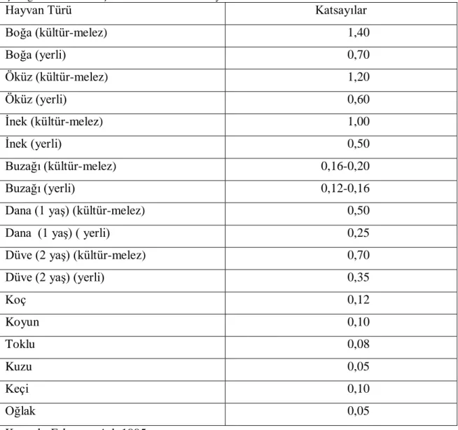 Çizelge 3.3. BBHB’ne çevirmede kullanılan katsayılar   