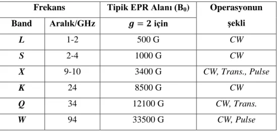 Tablo 3.1 EPR spektrometrelerinin çalışma bandları ve mikrodalga frekansları 