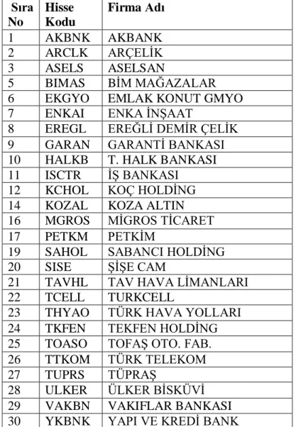 Tablo 1. Uygulama Analizinde Kullanılan Hisse Senetlerinin Kodları   Sıra  No  Hisse  Kodu  Firma Adı  1  AKBNK  AKBANK 2  ARCLK  ARÇELİK 3  ASELS  ASELSAN 5  BIMAS  BİM MAĞAZALAR