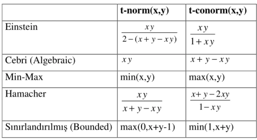 Tablo 3.3. Çeşitli t-norm ve t-conorm çiftleri  t-norm(x,y)  t-conorm(x,y)  Einstein  )(2xyxyyx−+− x yyx 1 + Cebri (Algebraic)  x y x + y − x y