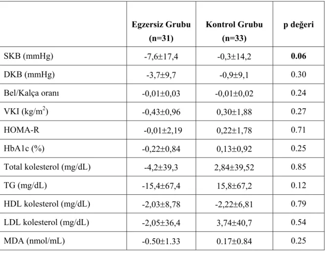 Tablo 8: Her iki grubun  çalışma sonunda bazale göre farkların gruplar arası  karşılaştırılması  Egzersiz Grubu  (n=31)  Kontrol Grubu (n=33)  p değeri  SKB (mmHg)  -7,6±17,4 -0,3±14,2  0.06  DKB (mmHg)  -3,7±9,7 -0,9±9,1  0.30  Bel/Kalça oranı  -0,01±0,03