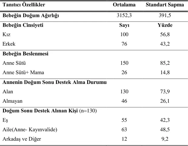 Çizelge  3.3.  Annelerin  doğum  sonu  sürece  ve  bebek  ile  ilgili  özelliklerine  göre  dağılımı (n=176)