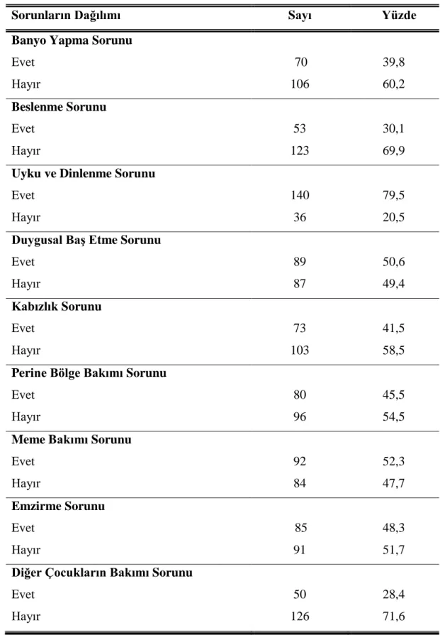 Çizelge  3.4.  Annelerin  doğum  sonu  öz  bakımında  yaşadığı  sorunlara  göre  dağılımı  (n=176)