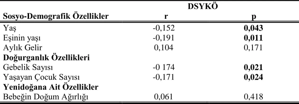 Çizelge  3.6.  Annelerin  DSYKÖ  puanına  göre  bazı  sosyo-demografik,  doğurganlık  özellikleri  ve  bebeğe  ait  bazı  özelliklerinin  korelasyon  analizi  ile  değerlendirilmesi  (n=176)