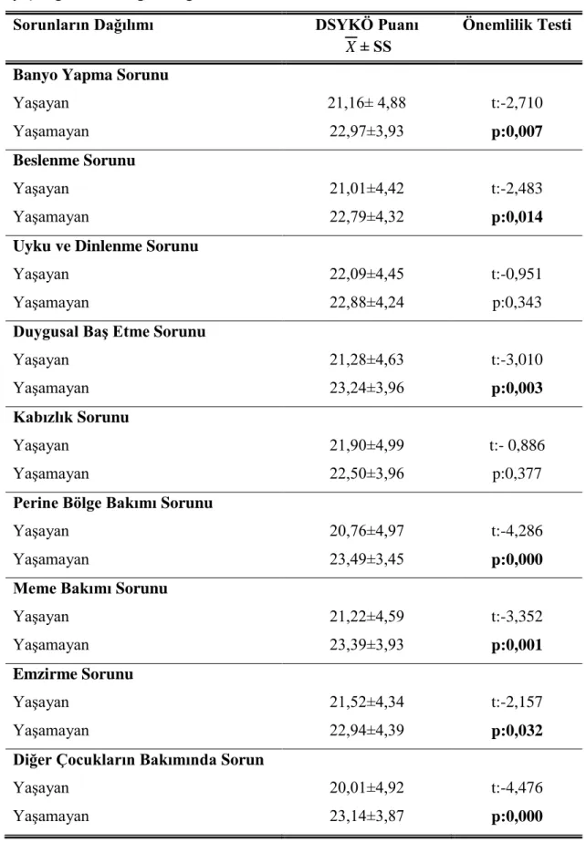 Çizelge  3.8.  Annelerin  DSYKÖ  puan  ortalamalarının  doğum  sonu  öz  bakımında  yaşadığı sorunlara göre dağılımı