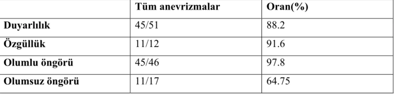 Tablo 14: İntrakraniyal anevrizma saptanmasında BTA-VRT’ nın değeri (anevrizma sayısı  üzerinden)