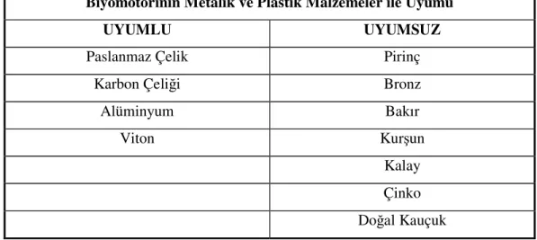 Tablo 1.2. Biyomotorinin Metalik ve Plastik Malzemelerle Uyumu  (Anonim, 1994) 