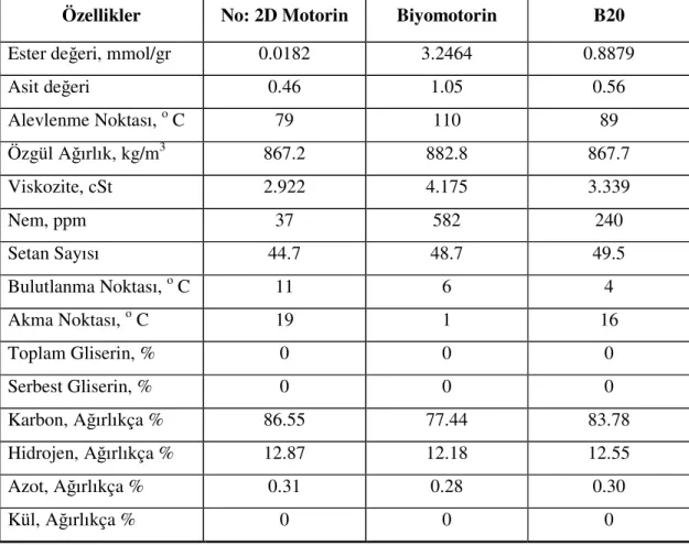 Tablo 1.3. Motorin, Biyomotorin ve B20 Yakıt Özelliklerinin Karşılaştırılması  (Acaroğlu, 2007) 
