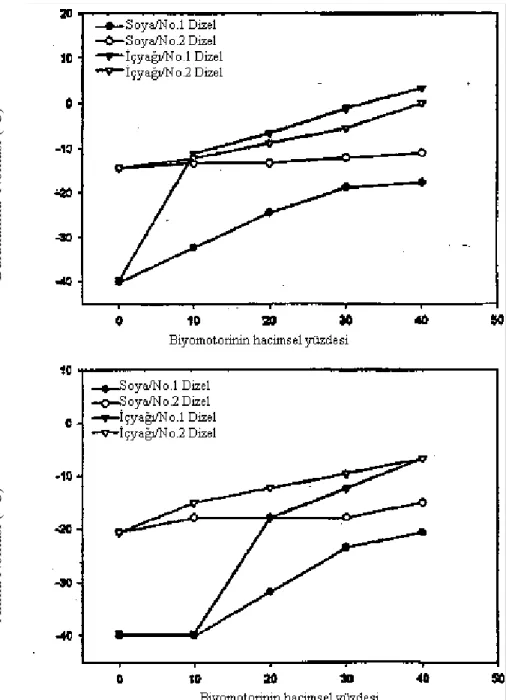 Şekil 1.1. Biyomotorin Karışımlarının Bulutlanma ve Akma Noktaları  Üzerindeki Etkisi (Clark, 2005) 