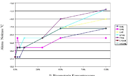 Şekil 1.5.  Biyomotorin / Motorin Karışımının Akma Noktası Test  Sonuçları (% 