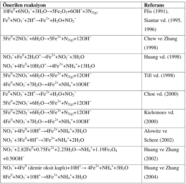 Çizelge 3.1 Kronolojik sıraya göre sıfır değerlikli demir ile nitrat indirgenmesi için  önerilen reaksiyonlar (Yang ve Lee, 2004) 