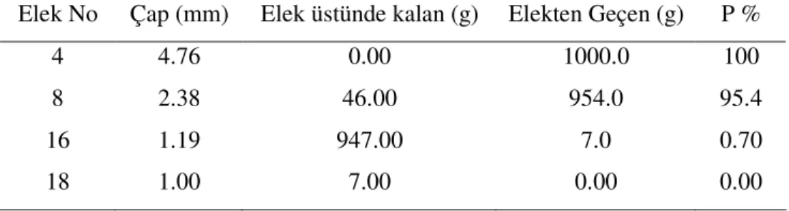 Çizelge 4.1 Kaplamada kullanılan kumun elek analizi verileri 