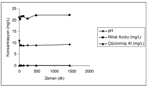 Şekil 5.6 300mg/l Alüminyum tozu ile nitrat giderimi (T: 25 ºC) 