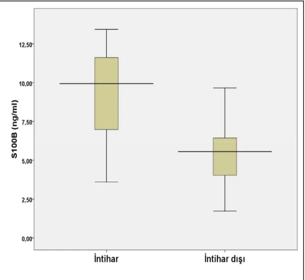 Şekil 3.5. İntihar ve intihar dışı olgularda S100B protein değerlerinin kutu grafiğinde  dağılımı (P&lt;0.05)