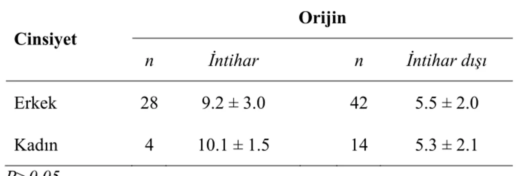 Çizelge 3.3. S100B proteini değerlerinin orijin ve cinsiyete göre dağılımı  (ortalama±standart sapma ng/ml)
