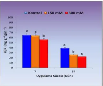 ġekil  4.5.  7  ve  14  gün  boyunca  tuz  stresine  maruz  bırakılan  Z.  fabago‘nun  sürgün  bağıl  büyüme  oranlarında  (mg  g -1  gün -1 )  gözlenen  ortalama  değişimler