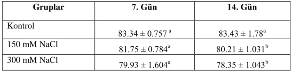 Çizelge  4.5.  7  ve  14  gün  süreyle  tuz  stresine  maruz  bırakılan  Z.  fabago  L.‘nun  yaprak  bağıl  bağıl  su  içeriklerinde  gözlenen ortalama  değişimler (%)  (n=6)