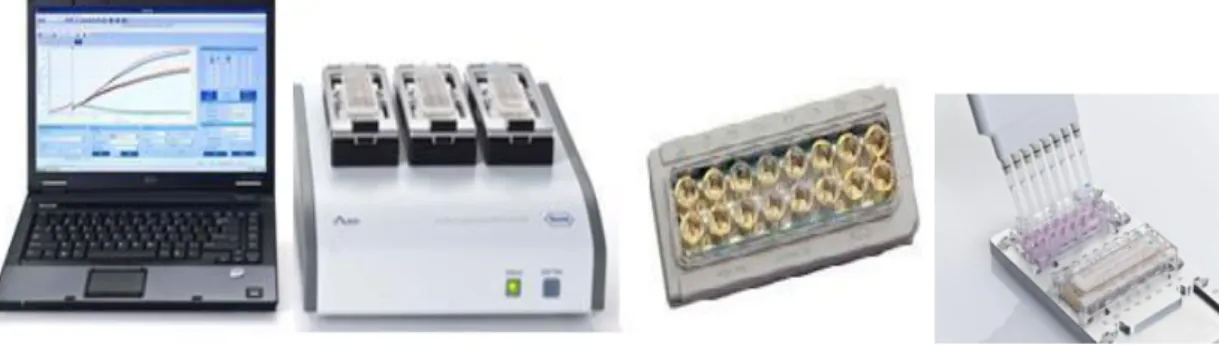 ġekil 2.1. Elektronik sensör analizörü, cihaz, E-plate 16 ve cim-plate 16  (http://www.acebio.com./productlist 2)