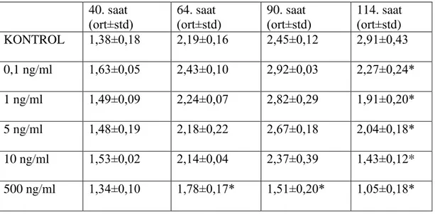 Çizelge 3.1.  TGFβ2 uygulanan doz gruplarının farklı zamanlarda karĢılaĢtırılması. 