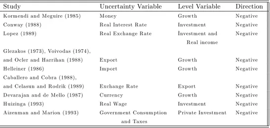 Table 1 Studies of Relationship Between Various Uncertainty Variables and Economic Activity