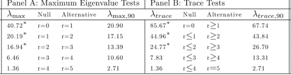 Table 3 Johansen’s Cointegration Tests a