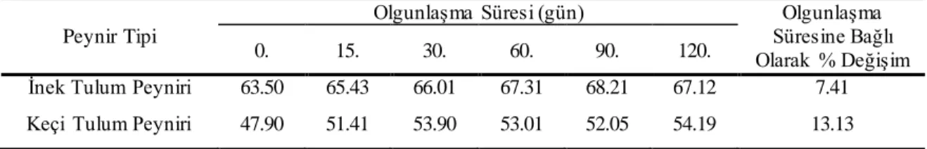 Çizelge  4.1.  Farklı  tip  sütlerden  yapılmış  Tulum  peyniri  örneklerinin  olgunlaşma  süresince  kuru  madde  oranlarındaki  değişim  (%)* 