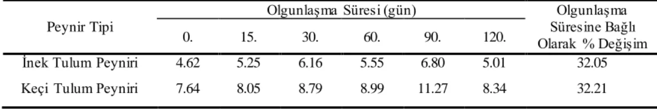 Çizelge  4.9.  Farklı  tip  sütlerden  yapılmış  Tulum  peyniri  örneklerinin  olgunlaşma  süresince  kül  oranlarındaki  değişim  (%)* 