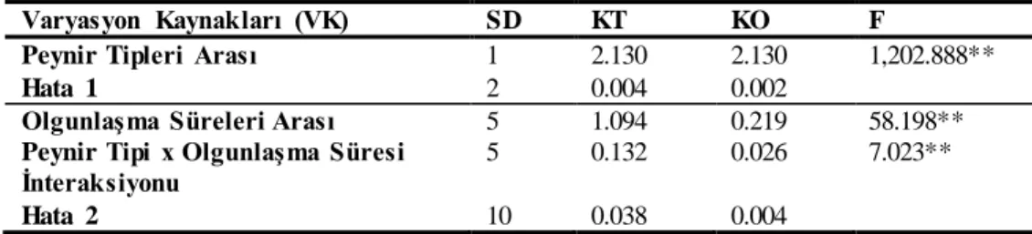 Çizelge  4.19.  Farklı  tip  sütlerden  yapılmış Tulum peyniri örneklerinin olgunlaşma süresince % laktik asit  değerlerine ait varyans analizi  sonuçları 