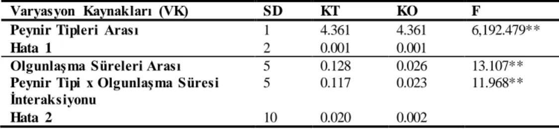 Çizelge  4.22.  Farklı  tip  sütlerden  yapılmış  Tulum  peyniri  örneklerinin  olgunlaşma  süresince  p H  değerlerine ait varyans analizi  sonuçları 