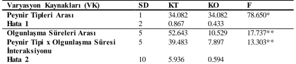 Çizelge  4.25.  Farklı  tip  sütlerden  yapılmış  Tulum  peyniri  örneklerinin  olgunlaşma  süresince  parlaklık  değerlerine ait varyans analizi  sonuçları 
