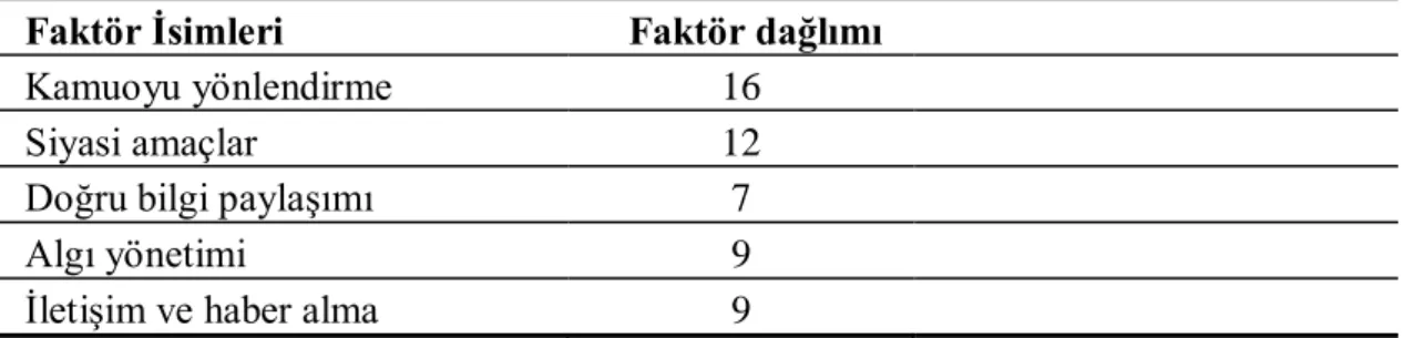 Tablo 9.Sosyal Medya Algısı Ölçeğine İlişkin Faktörlerin Dağlım Tablosu  Faktör İsimleri     Faktör dağlımı 