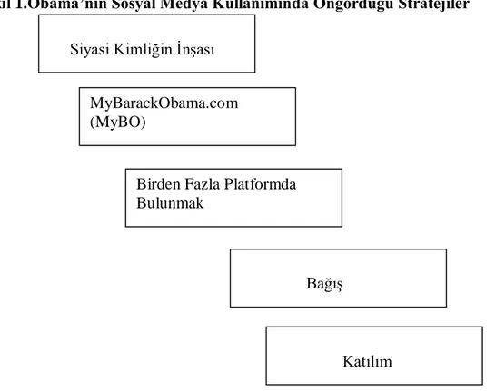 Şekil 1.Obama’nın Sosyal Medya Kullanımında Öngördüğü Stratejiler 