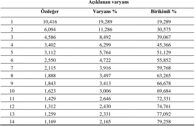 Tablo 6.Sosyal Medya Algısı Ölçeğine İlişkin Açıklanan Varyans Tablosu  Açıklanan varyans 