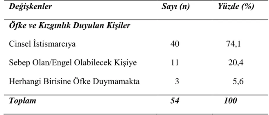 Çizelge 3.7. Cinsel Ġstismar Nedeniyle Çocuğun En Çok Öfke ve Kızgınlık Duyduğu  KiĢilere ĠliĢkin Bulgular 