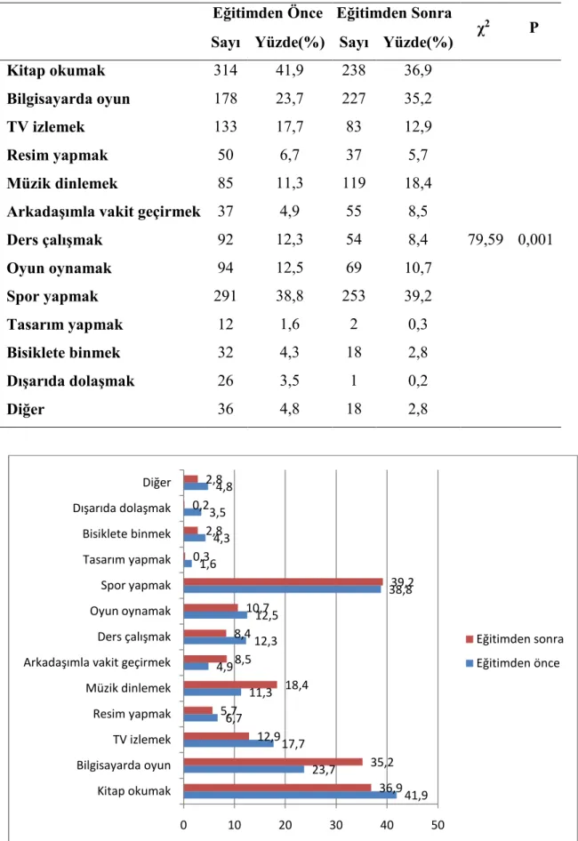 Çizelge 3.3.5. Öğrencilerin boş zamanların değerlendirmek için yaptığı aktiviteler.