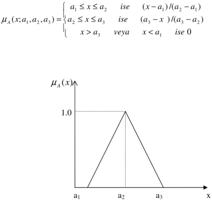Şekil 2.4 Üçgen üyelik fonksiyonu 