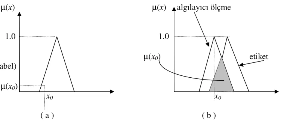 Şekil 2.10 Algılayıcı okuyucu x 0  ile üyelik fonksiyonu µ(x)’in µ(x 0 )’ a gelmesi a)  Keskin algılayıcı okuyucu   b) Bulanık algılayıcı okuyucu 