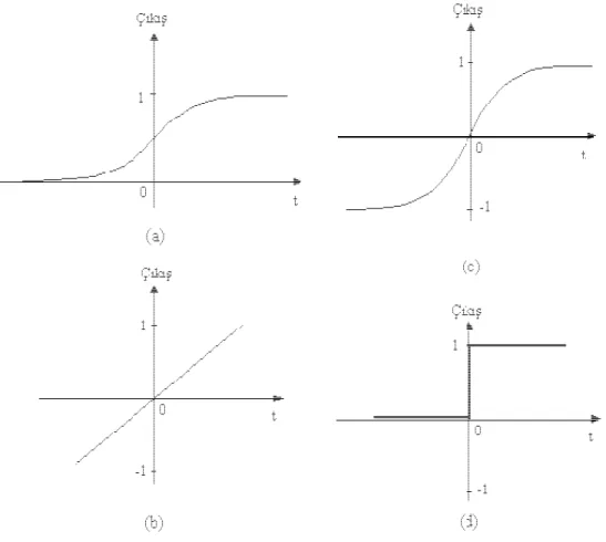Şekil 3.3 YSA’larda en çok tercih edilen aktivasyon fonksiyonları a) sigmoid, b)  doğrusal c) hiperbolik tanjant ve d) keskin sınırlayıcı 