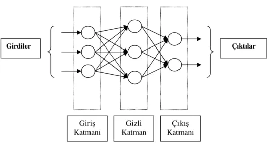 Şekil 3.10 İleri beslemeli çok katmanlı sinir ağı (Efe 2000).  