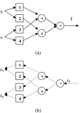 Şekil 4.3 Sinirsel bulanık sistemin akış şeması (a) Adaptif bir ağ yapısı, (b) Hatanın  iletimi ve ağın eğitimi 