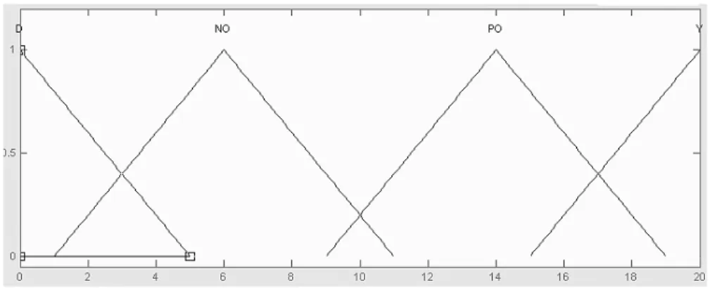 Şekil 5.2 Talaş açısının üyelik fonksiyon grafiği 