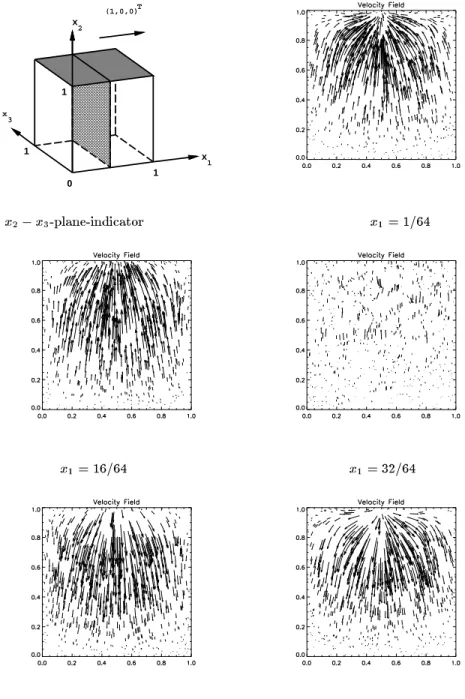 Fig. 10. The three-dimensional lid-driven cavity: the plane-indicator (above left) shows the orientation of the x 2 ; x 3 -planes with x 1 = 1 = 64  16 = 64  32 = 64  48 = 64  and 63 = 64.
