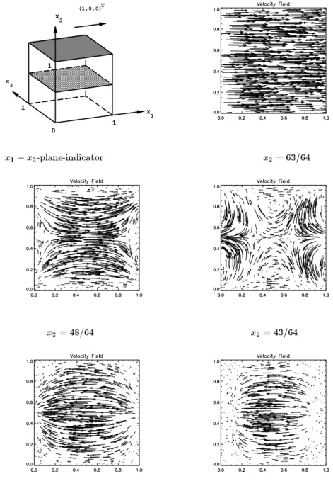 Fig. 11. The three-dimensional lid-driven cavity: the plane-indicator (above left) shows the orientation of the x 1 ; x 3 -planes with x 2 = 63 = 64  48 = 64  43 = 64  32 = 64  and 1 = 64.