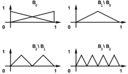 Fig. 2. The one-dimensional piecewise linear hierarchical basis: basis functions of the bases B 0  : : :  B 3 .