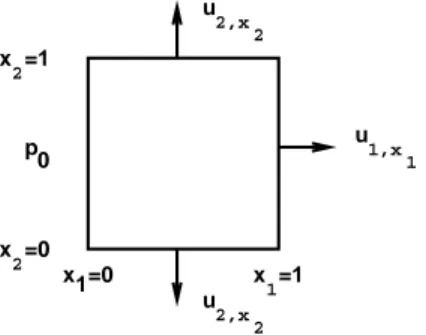 Fig. 5. The two-dimensional channel ow: required boundary conditions for the elliptic boundary value problem (6) for the pressure distribution p : Dirichlet boundary conditions p 0 on the inlet x 1 = 0 according to (7) and normal  deriva-tives @x j uj  