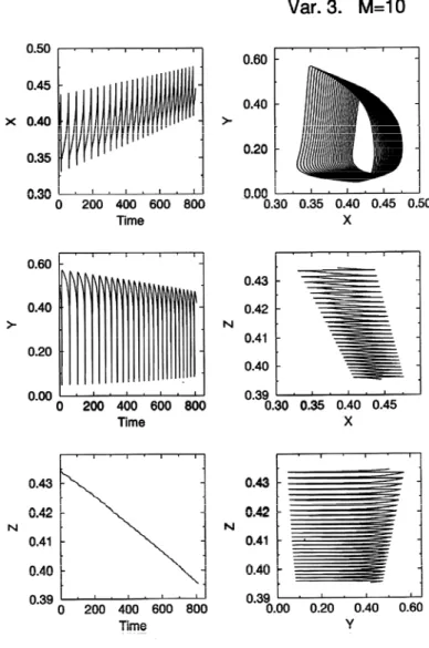 Fig. 1. Dynamics of the kinetic model (60) and their phase plots. Here X, Y and Z correspond to x 1 , x 2 , and x 3 , respectively