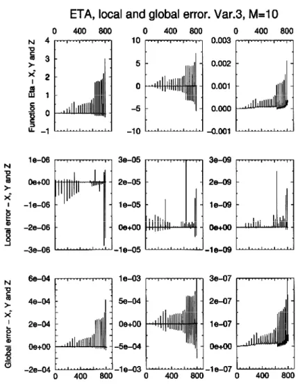 Fig. 2. Dynamics of the local and global errors of the kinetic model (60). Here X, Y and Z correspond to x 1 , x 2 and x 3 , respectively